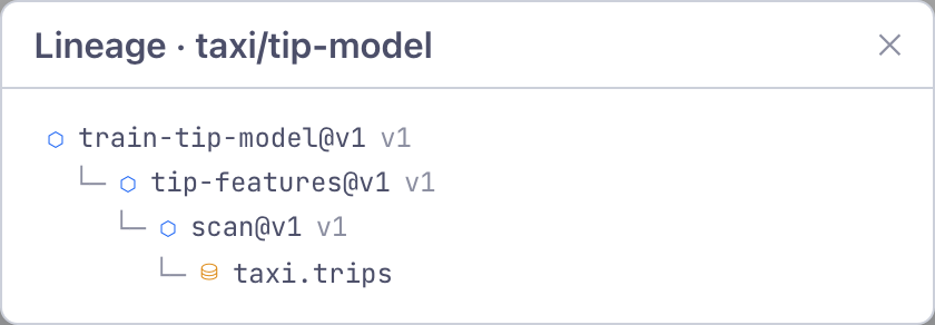 The lineage view for taxi/tip-model: the training transform above the feature
set, the scan below it, and the Iceberg table at the
root.