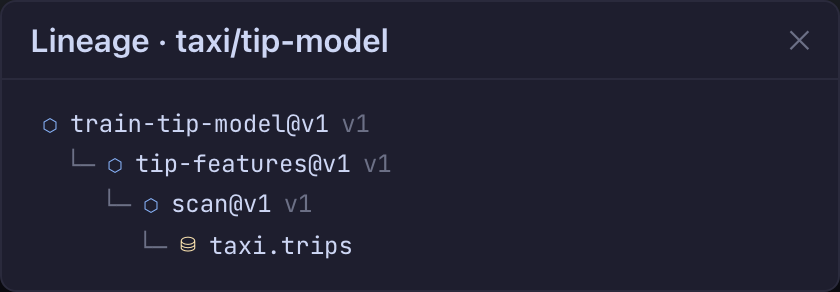 The lineage view for taxi/tip-model: the training transform above the feature
set, the scan below it, and the Iceberg table at the
root.